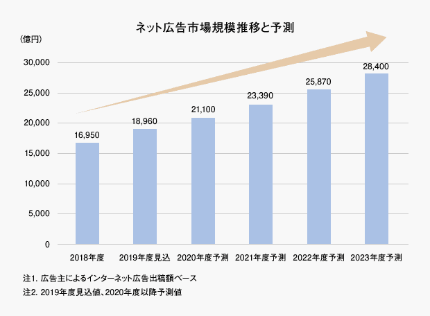拡大し続ける期待の業界
