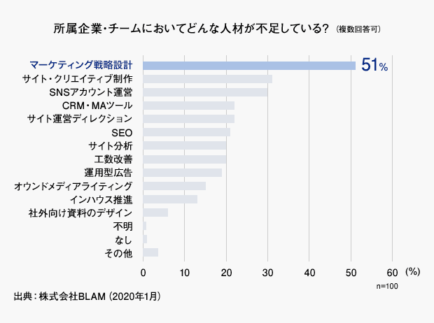 マーケティング人材の不足