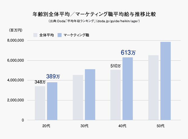 年齢別全体平均/マーケティング職平均給与推移比較(出典:Doda「平均年収ランキング」