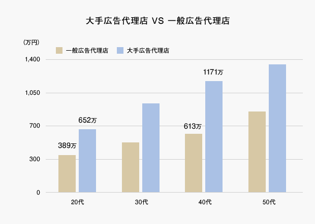 大手広告代理店 VS 一般広告代理店